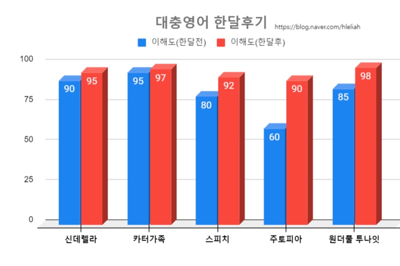 대충영어 한달후기 그래프 — 신데렐라 90→95, 카터가족 95→97, 스피치 80→92, 주토피아 60→90, 원더풀 85→98