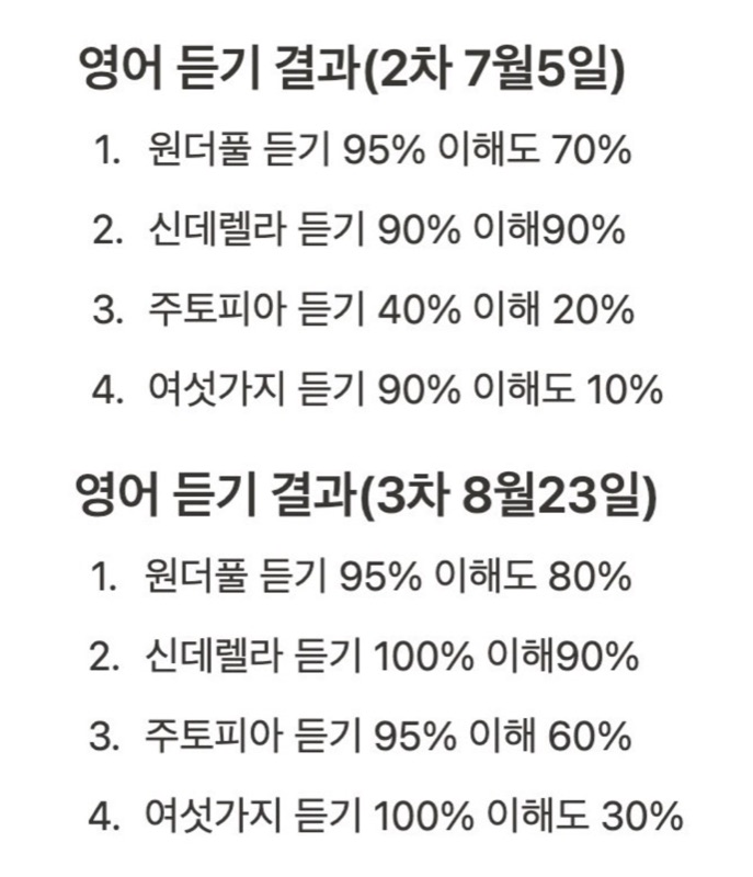 영어 듣기 결과 — 7월 5일과 8월 23일, 주토피아 듣기 40%→95%, 신데렐라 90%→100%